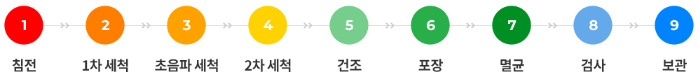 9단계 멸균 프로세스